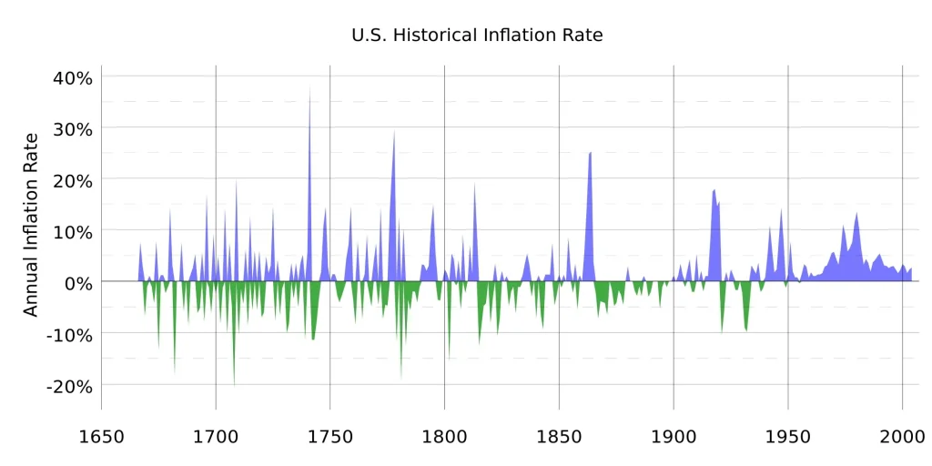 rising Inflation in America